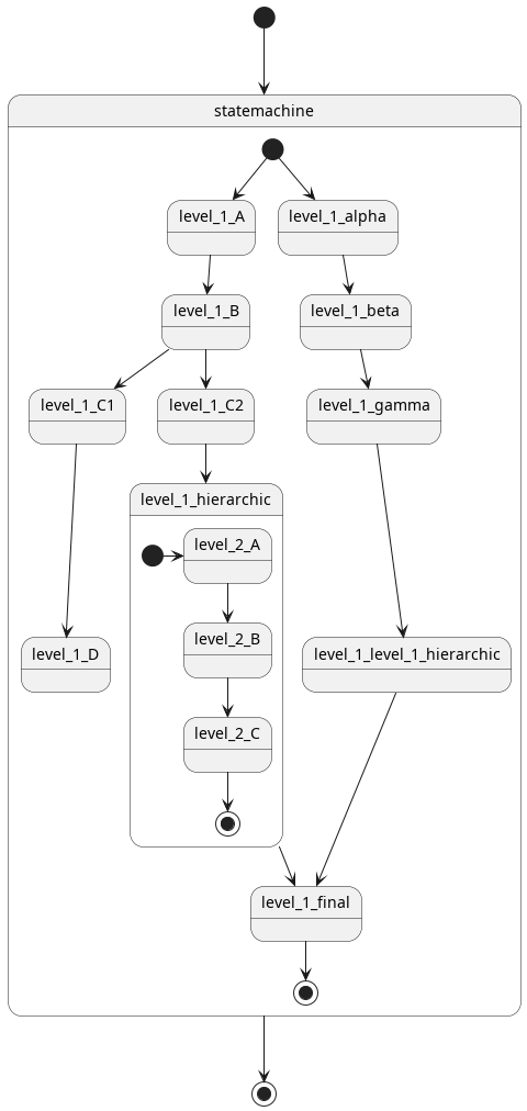 @startuml
[*] --> statemachine
statemachine --> [*]
state statemachine {
    [*] --> level_1_A
    [*] --> level_1_alpha
    level_1_A --> level_1_B
    level_1_B --> level_1_C1
    level_1_B --> level_1_C2
    level_1_C1 --> level_1_D
    level_1_C2 --> level_1_hierarchic
    level_1_level_1_hierarchic --> level_1_final
    level_1_alpha --> level_1_beta
    level_1_beta --> level_1_gamma
    level_1_gamma --> level_1_level_1_hierarchic
    level_1_hierarchic --> level_1_final
    level_1_final --> [*]
    state level_1_hierarchic {
        [*] -> level_2_A
        level_2_A --> level_2_B
        level_2_B --> level_2_C
        level_2_C --> [*]
    }
}
@enduml