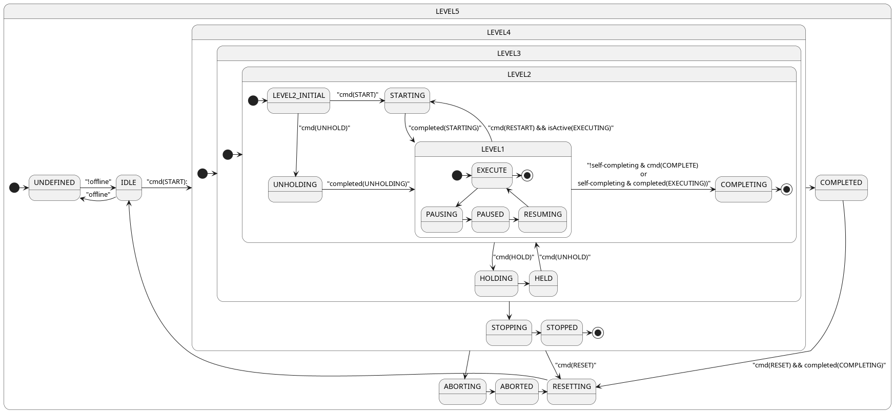 @startuml
state LEVEL5 {
    [*] -> UNDEFINED
    UNDEFINED -> IDLE : "!offline"
    IDLE -> UNDEFINED : "offline"
    IDLE -> LEVEL4 : "cmd(START):
    LEVEL4 -> RESETTING : "cmd(RESET)"
    state LEVEL4 {
        [*] -> LEVEL3
        state LEVEL3 {
            [*] -> LEVEL2
            state LEVEL2 {
               [*] -> LEVEL2_INITIAL
               state LEVEL1 {
                   [*] -> EXECUTE
                   EXECUTE --> PAUSING
                   PAUSING -> PAUSED
                   PAUSED -> RESUMING
                   RESUMING -> EXECUTE
                   EXECUTE -> [*]
               }
               LEVEL1 --> STARTING : "cmd(RESTART) && isActive(EXECUTING)"
               LEVEL2_INITIAL -> STARTING : "cmd(START)"
               LEVEL2_INITIAL --> UNHOLDING  : "cmd(UNHOLD)"
               STARTING -> LEVEL1  : "completed(STARTING)"
               UNHOLDING -> LEVEL1 : "completed(UNHOLDING)"
               LEVEL1 -> COMPLETING : "!self-completing & cmd(COMPLETE) \n or \n self-completing & completed(EXECUTING))"
               COMPLETING -> [*]
            }
            LEVEL2-->HOLDING  : "cmd(HOLD)"
            HOLDING->HELD
            HELD-->LEVEL2 : "cmd(UNHOLD)"
        }
        LEVEL3 --> STOPPING
        STOPPING -> STOPPED
        STOPPED -> [*]
    }
    LEVEL4 --> ABORTING
    LEVEL4 -> COMPLETED
    ABORTING -> ABORTED
    ABORTED -> RESETTING
    COMPLETED --> RESETTING : "cmd(RESET) && completed(COMPLETING)"
    RESETTING -> IDLE
}

@enduml