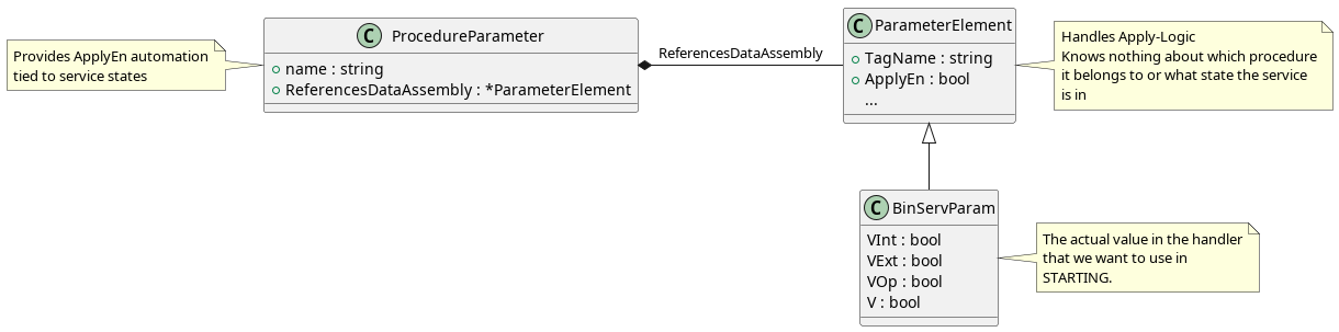 @startuml
class ProcedureParameter
{
    +name : string
    +ReferencesDataAssembly : *ParameterElement
}
note left of ProcedureParameter
    Provides ApplyEn automation
    tied to service states
end note

ProcedureParameter *- ParameterElement : "ReferencesDataAssembly"

class ParameterElement
{
    +TagName : string
    +ApplyEn : bool
    ...
}

note right of ParameterElement
    Handles Apply-Logic
    Knows nothing about which procedure
    it belongs to or what state the service
    is in
end note

class BinServParam extends ParameterElement
{
    VInt : bool
    VExt : bool
    VOp : bool
    V : bool
}

note right of BinServParam
    The actual value in the handler
    that we want to use in
    STARTING.
end note
@enduml