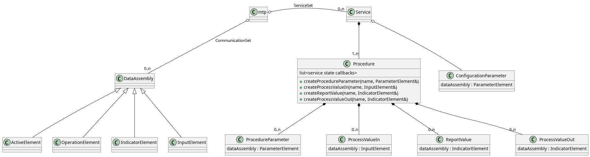 @startuml
class mtp

mtp o-- "0..n" DataAssembly : "CommunicationSet"
mtp o- "0..n" Service      : "ServiceSet"

Service *-- "1..n" Procedure
Service o-- ConfigurationParameter

class ConfigurationParameter
{
    dataAssembly : ParameterElement
}

class Procedure
{
    list<service state callbacks>
    +createProcedureParameter(name, ParameterElement&)
    +createProcessValueIn(name, InputElement&)
    +createReportValue(name, IndicatorElement&)
    +createProcessValueOut(name, IndicatorElement&)
}

Procedure *-- "0..n" ProcedureParameter
Procedure *-- "0..n" ProcessValueIn
Procedure *-- "0..n" ReportValue
Procedure *-- "0..n" ProcessValueOut

class ProcedureParameter
{
    dataAssembly : ParameterElement
}

class ProcessValueIn
{
    dataAssembly : InputElement
}

class ProcessValueOut
{
    dataAssembly : IndicatorElement
}

class ReportValue
{
    dataAssembly : IndicatorElement
}

DataAssembly <|-- ActiveElement
DataAssembly <|-- OperationElement
DataAssembly <|-- IndicatorElement
DataAssembly <|-- InputElement

@enduml