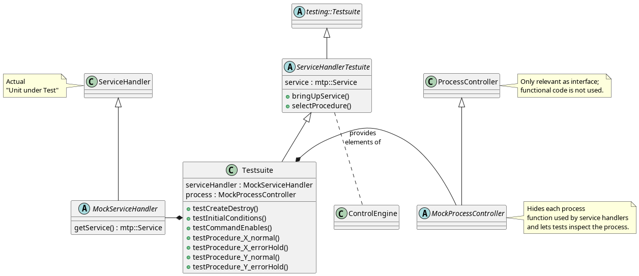 @startuml
abstract testing::Testsuite

abstract ServiceHandlerTestuite extends testing::Testsuite {
    service : mtp::Service
    + bringUpService()
    + selectProcedure()
}

class ServiceHandler {}

note left of ServiceHandler
    Actual
    "Unit under Test"
end note

ServiceHandlerTestuite .. ControlEngine : provides\nelements of

abstract MockServiceHandler extends ServiceHandler
{
    getService() : mtp::Service
}
abstract MockProcessController extends ProcessController

note right of ProcessController
    Only relevant as interface;
    functional code is not used.
end note

note right of MockProcessController
    Hides each process
    function used by service handlers
    and lets tests inspect the process.
end note

class Testsuite extends ServiceHandlerTestuite
{
    serviceHandler : MockServiceHandler
    process : MockProcessController

    +testCreateDestroy()
    +testInitialConditions()
    +testCommandEnables()
    +testProcedure_X_normal()
    +testProcedure_X_errorHold()
    +testProcedure_Y_normal()
    +testProcedure_Y_errorHold()
}
MockServiceHandler -* Testsuite
Testsuite *- MockProcessController
@enduml