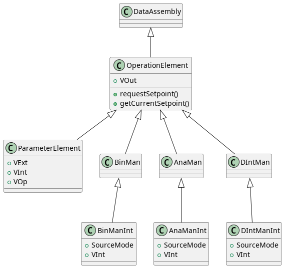  @startuml
 class OperationElement {
     +requestSetpoint()
     +getCurrentSetpoint()
     +VOut
 }

 class ParameterElement extends OperationElement
 {
     + VExt
     + VInt
     + VOp
 }

 OperationElement <|-- BinMan
 OperationElement <|-- AnaMan
 OperationElement <|-- DIntMan

 class BinManInt extends BinMan
 {
     +SourceMode
     +VInt
 }
 class AnaManInt extends AnaMan
 {
     +SourceMode
     +VInt
 }
 class DIntManInt extends DIntMan
{
     +SourceMode
     +VInt
 }
 class OperationElement extends DataAssembly
 @enduml