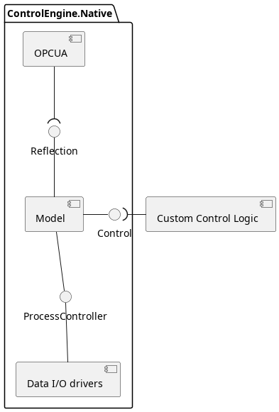 @startuml
package ControlEngine.Native {
    Reflection -- [Model]
    [Model] - Control
    [Model] -- ProcessController

    ProcessController -- [Data I/O drivers]

    [OPCUA] --( Reflection
}
Control )- [Custom Control Logic]
@enduml