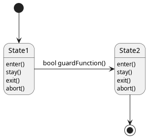 @startuml
[*] --> State1
State1 : enter()
State1 : stay()
State1 : exit()
State1 : abort()

State1 -> State2 : bool guardFunction()

State2 : enter()
State2 : stay()
State2 : exit()
State2 : abort()

State2 --> [*]
@enduml