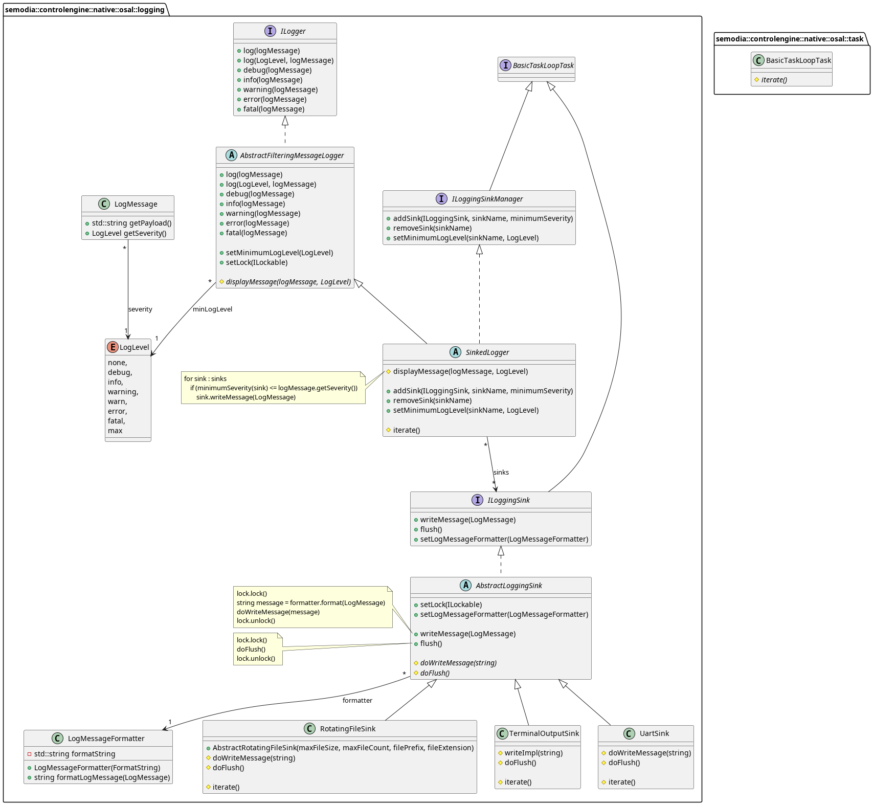 @startuml
package semodia::controlengine::native::osal::task {
    class BasicTaskLoopTask {
        # {abstract} iterate()
}
}
package semodia::controlengine::native::osal::logging {
 enum LogLevel {
        none,
        debug,
        info,
        warning,
        warn,
        error,
        fatal,
        max
    }

    interface ILogger {
        + log(logMessage)
        + log(LogLevel, logMessage)
        + debug(logMessage)
        + info(logMessage)
        + warning(logMessage)
        + error(logMessage)
        + fatal(logMessage)
    }

    abstract class AbstractFilteringMessageLogger implements ILogger {
        + log(logMessage)
        + log(LogLevel, logMessage)
        + debug(logMessage)
        + info(logMessage)
        + warning(logMessage)
        + error(logMessage)
        + fatal(logMessage)

        + setMinimumLogLevel(LogLevel)
        + setLock(ILockable)

        # {abstract} displayMessage(logMessage, LogLevel)
    }
    AbstractFilteringMessageLogger "*" --> "1" LogLevel : minLogLevel

    interface ILoggingSink extends BasicTaskLoopTask {
        + writeMessage(LogMessage)
        + flush()
        + setLogMessageFormatter(LogMessageFormatter)
    }

    interface ILoggingSinkManager extends BasicTaskLoopTask {
        + addSink(ILoggingSink, sinkName, minimumSeverity)
        + removeSink(sinkName)
        + setMinimumLogLevel(sinkName, LogLevel)
    }

    abstract class SinkedLogger extends AbstractFilteringMessageLogger implements ILoggingSinkManager {
        # displayMessage(logMessage, LogLevel)

        + addSink(ILoggingSink, sinkName, minimumSeverity)
        + removeSink(sinkName)
        + setMinimumLogLevel(sinkName, LogLevel)

        # iterate()
    }
    SinkedLogger "*" --> "*" ILoggingSink : sinks
    note left of SinkedLogger::displayMessage
        for sink : sinks
            if (minimumSeverity(sink) <= logMessage.getSeverity())
                sink.writeMessage(LogMessage)
    end note

    abstract class AbstractLoggingSink implements ILoggingSink {
        + setLock(ILockable)
        + setLogMessageFormatter(LogMessageFormatter)

        + writeMessage(LogMessage)
        + flush()

        # {abstract} doWriteMessage(string)
        # {abstract} doFlush()
    }
    AbstractLoggingSink "*" --> "1" LogMessageFormatter : formatter
    note left of AbstractLoggingSink::writeMessage(LogMessage)
        lock.lock()
        string message = formatter.format(LogMessage)
        doWriteMessage(message)
        lock.unlock()
    end note
    note left of AbstractLoggingSink::flush()
        lock.lock()
        doFlush()
        lock.unlock()
    end note

    class RotatingFileSink extends AbstractLoggingSink {
        + AbstractRotatingFileSink(maxFileSize, maxFileCount, filePrefix, fileExtension)
        # doWriteMessage(string)
        # doFlush()

        # iterate()
    }

    class TerminalOutputSink extends AbstractLoggingSink {
        # writeImpl(string)
        # doFlush()

        # iterate()
    }

    class UartSink extends AbstractLoggingSink {
        # doWriteMessage(string)
        # doFlush()

        # iterate()
    }

    class LogMessage{
        + std::string getPayload()
        + LogLevel getSeverity()
    }
    LogMessage "*" --> "1" LogLevel : severity

    class LogMessageFormatter {
        - std::string formatString

        + LogMessageFormatter(FormatString)
        + string formatLogMessage(LogMessage)
    }
}
@enduml