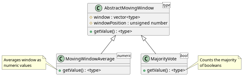 @startuml
    class AbstractMovingWindow <type>{
        #window : vector<type>
        #windowPosition : unsigned number

        +getValue() : <type>
    }

    class MovingWindowAverage<numeric> extends AbstractMovingWindow {
        +getValue() : <type>
    }
    note left of MovingWindowAverage::getValue
        Averages window as
        numeric values
    end note

    class MajorityVote<bool> extends AbstractMovingWindow {
        +getValue() : <type>
    }
    note right of MajorityVote::getValue
        Counts the majority
        of booleans
    end note
@enduml